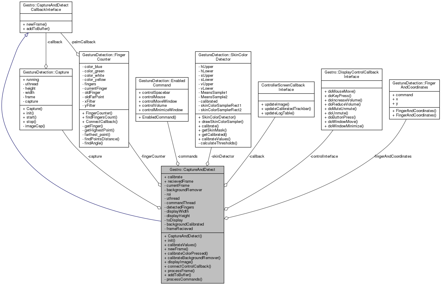 Collaboration graph